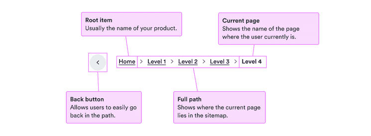 Back button: allows users to easily go back in the path; root item: usually the name of your product; full path: shows where the current page lies in the sitemaps; current page: shows the name of the page where the user currently is.